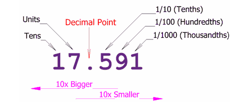 Standard Form of decimal number