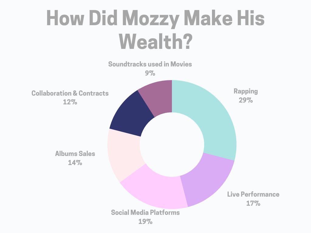 How Did Mozzy Make His Wealth