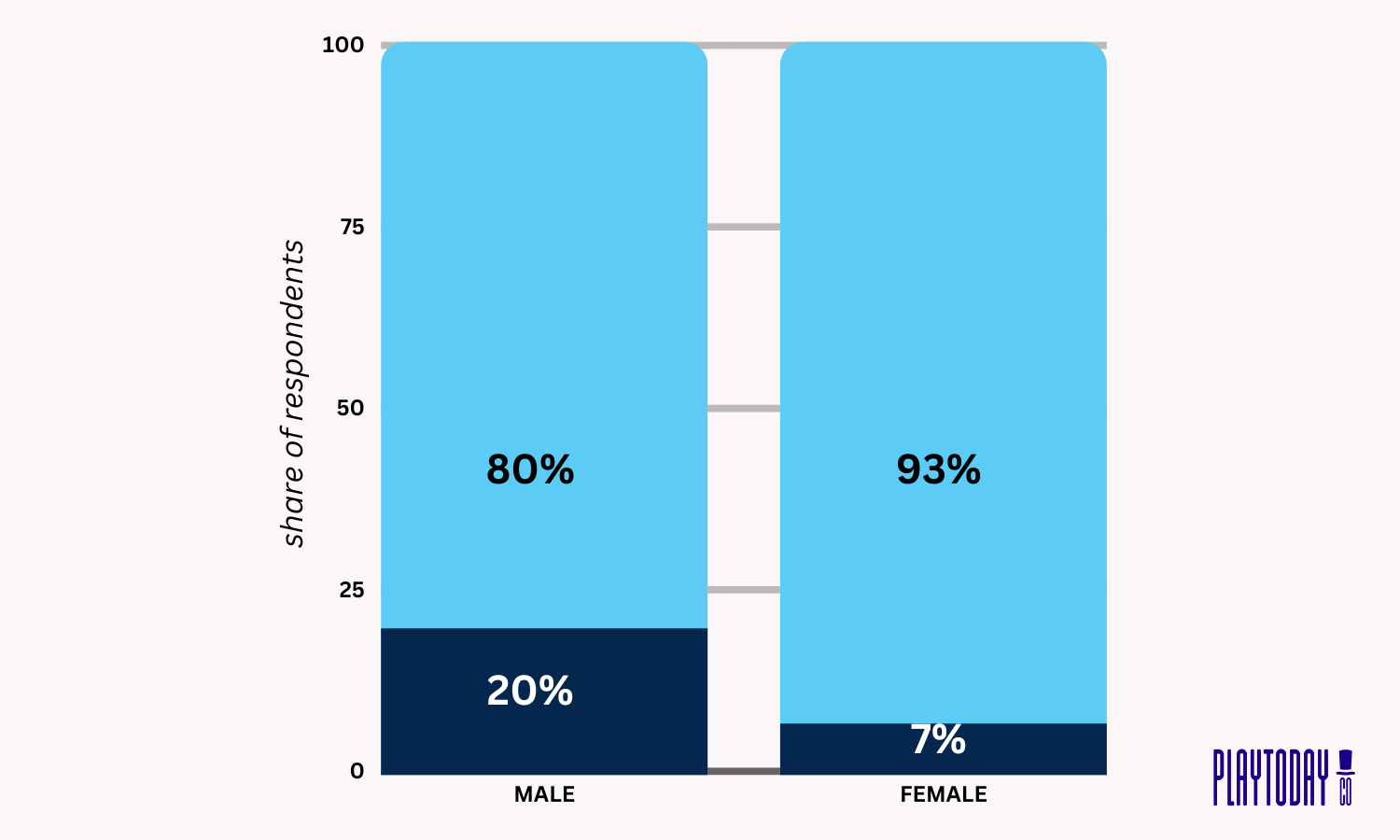 Stacked Column Graph on Male and Female Sports Bet Demographic