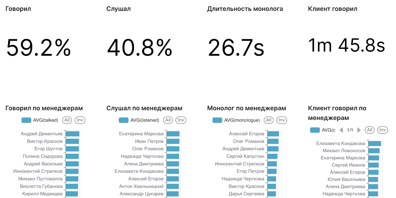 Дашборд SalesAI: Аналитика соотношения говорил/слушал, монолог