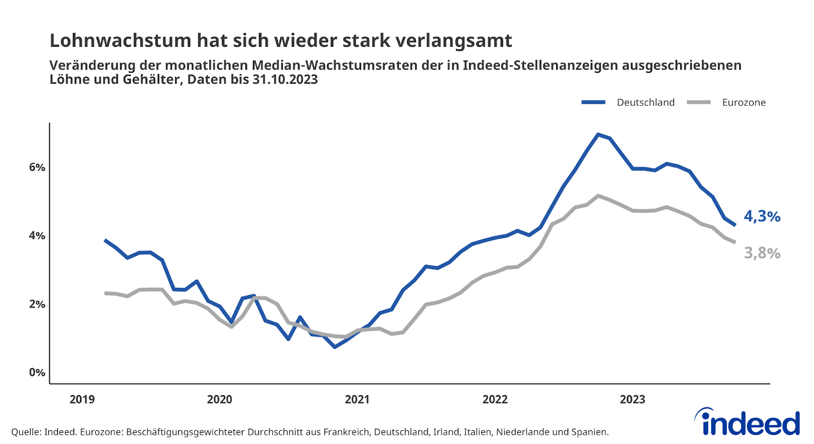 Das Liniendiagramm mit dem Titel „Lohnwachstum hat sich in Deutschland wieder verlangsamt“ zeigt die Veränderung der monatlichen Median-Wachstumsraten der in Indeed-Stellenanzeigen ausgeschriebenen Löhne und Gehälter bis 31.10.2023. Bis auf die Zeit der Coronapandemie ist das Lohnwachstum in Deutschland fast durchgehend höher als in der Eurozone (Beschäftigungsgewichteter Durchschnitt aus Frankreich, Deutschland, Irland, Italien, Niederlande und Spanien). Nach dem Höhepunkt Ende 2022 liegt das Lohnwachstum in Deutschland Ende Oktober 2023 bei 4,3 % und in der Eurozone bei 3,8 %.