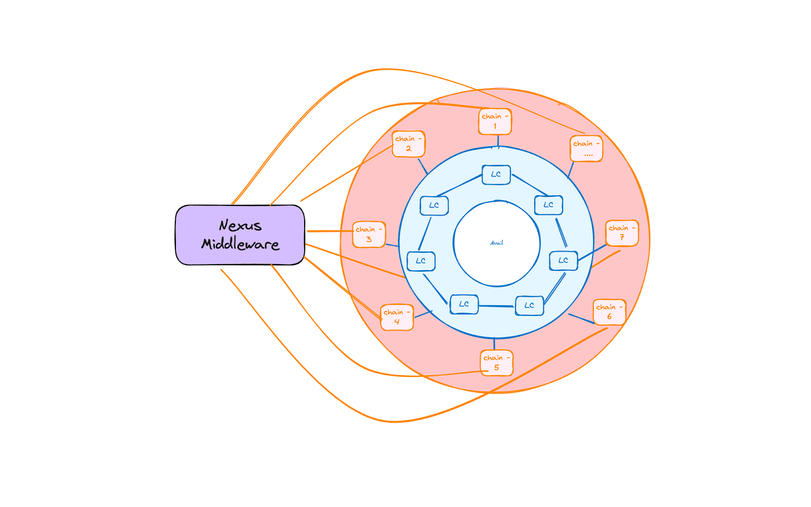Avail's Vision: The unification layer for web3.