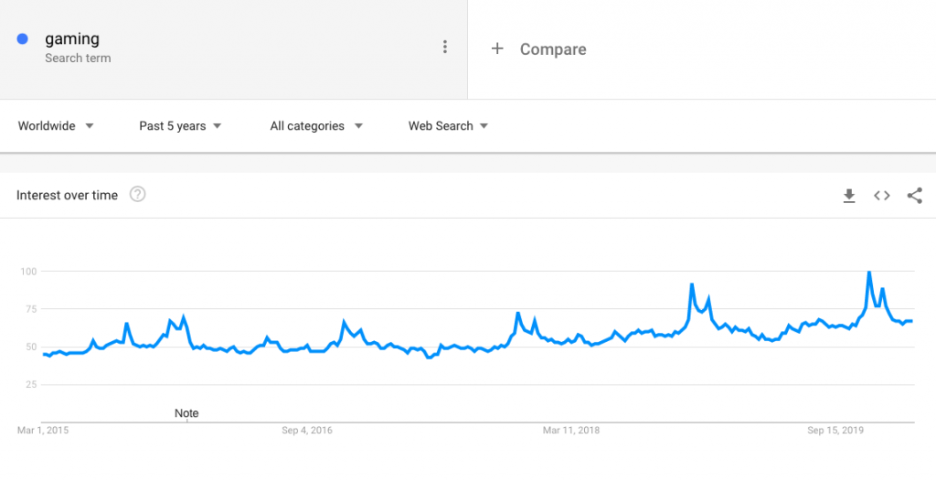 Google Trends Gaming