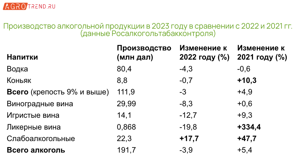 Какой алкоголь пили в России больше всего в 2023 году