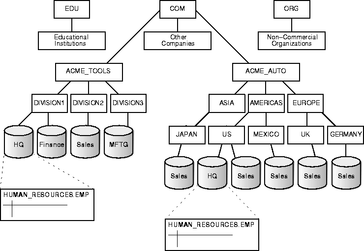 Architecture typique d'une base de données distribuée