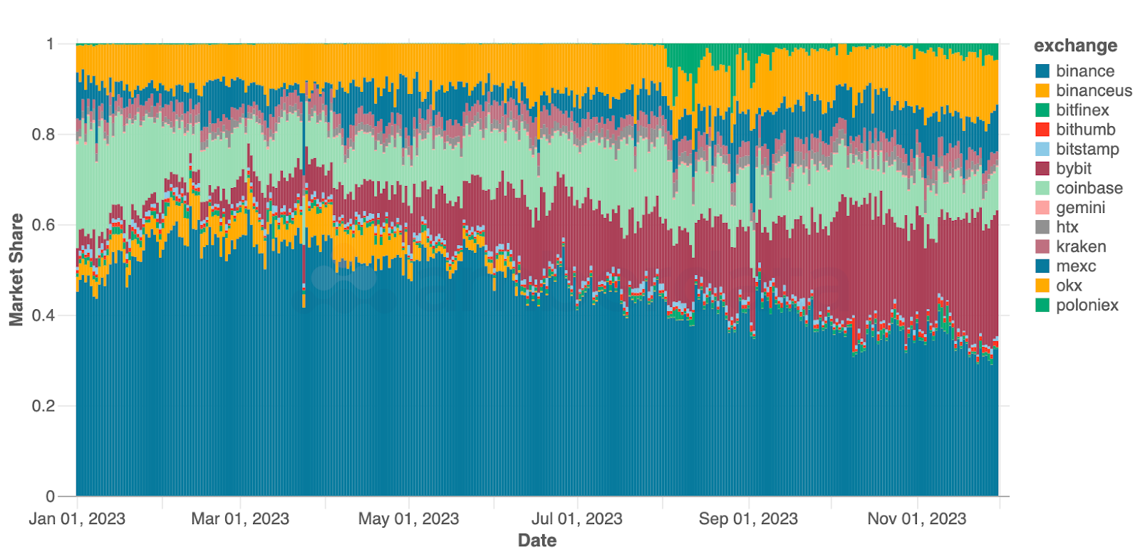 Amberdata API Daily exchange market share for ETH spot trading volume since Jan 2023. Binance, BinanceUS, Bitfinex, Bithumb, Bitstamp, Bybit, Coinbase, Gemini, HTX, Kraken, OKX, MEXC