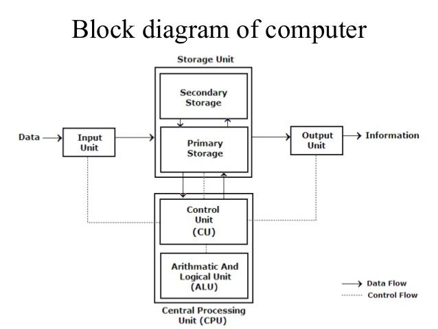 block-diagram-of-computer-02-3-638.jpg