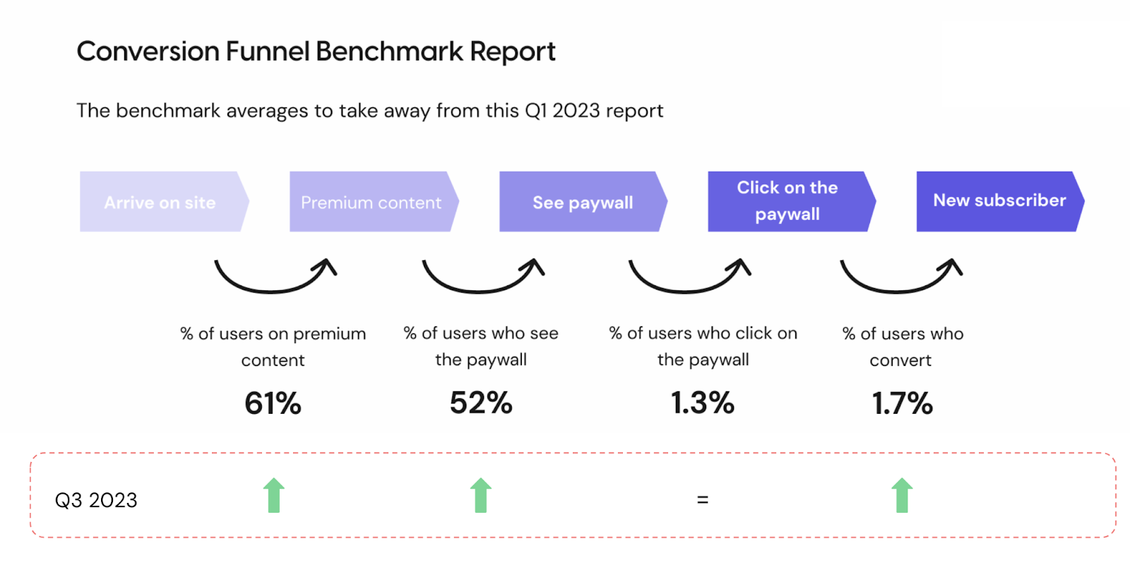 evaluate the success of your subscription model