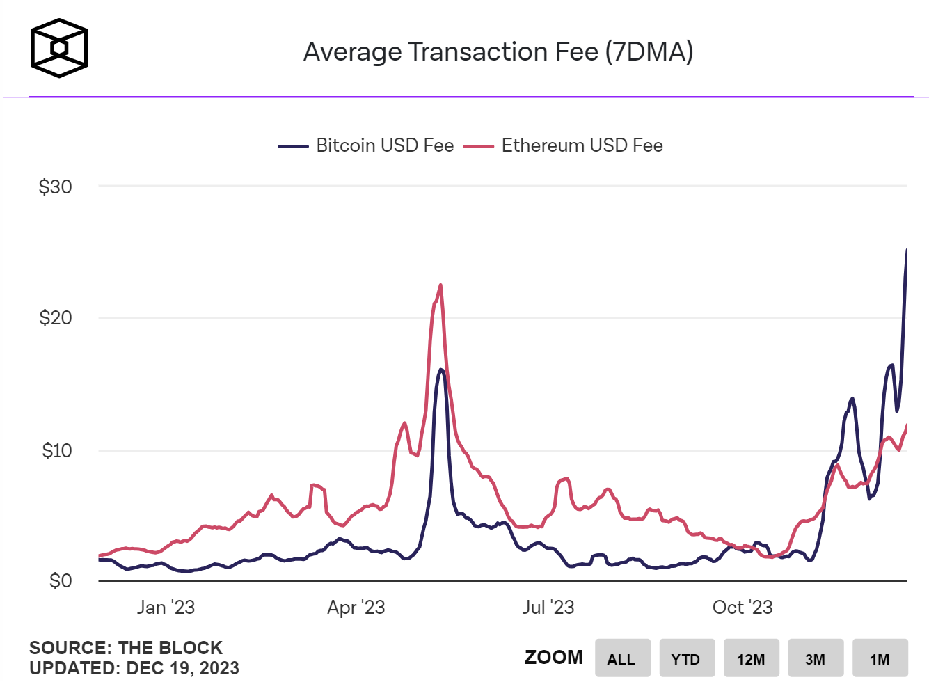 Bitcoin Transaction Fees Vs ETH Transaction Fees Chart