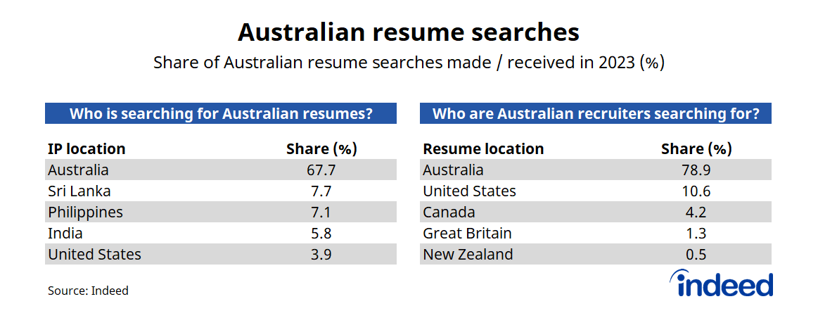 Table titled “Australian resume searches.” In Australia, employers across Sri Lanka, the Philippines and India commonly search through Australian-based resumes. Australian employers, by comparison, are primarily interested in US and Canadian jobseekers.