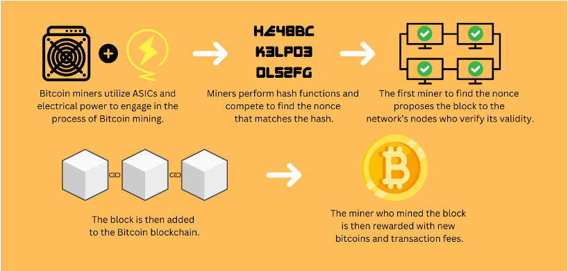 Bitcoin mining graphic