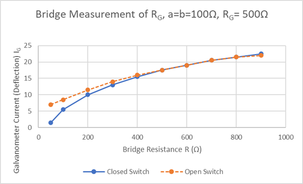 A graph of a bridge resistance

Description automatically generated