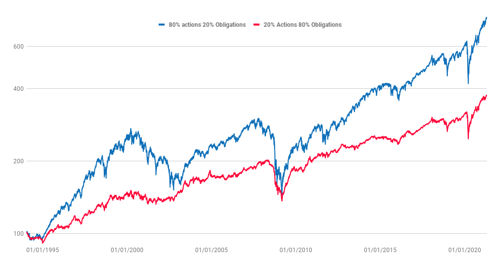 Comparaison à long terme de deux portefeuilles ETF