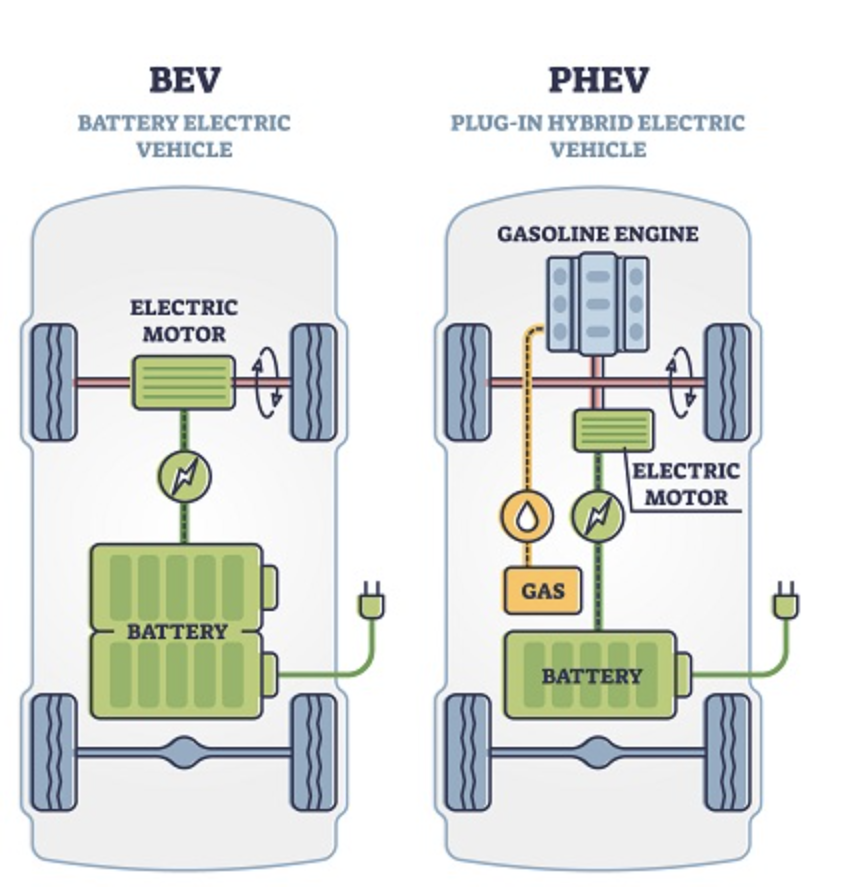 Schematics of BEV and PHEV internal power structures; Source: US DOT2