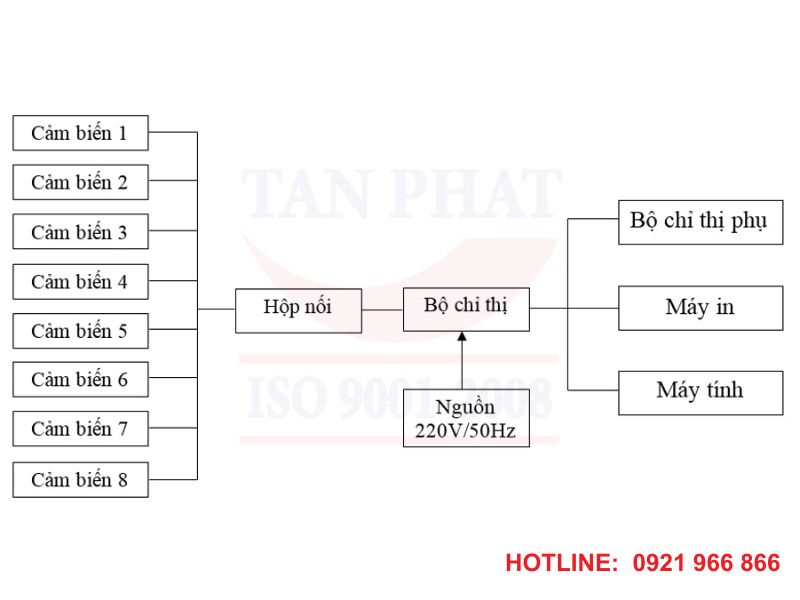 Cấu tạo trạm cân điện tử