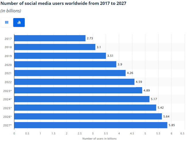 Number of social media users worldwide