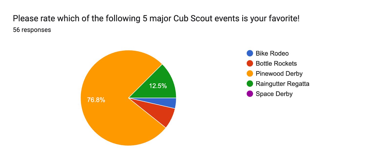 Forms response chart. Question title: Please rate which of the following 5 major Cub Scout events is your favorite! . Number of responses: 56 responses.