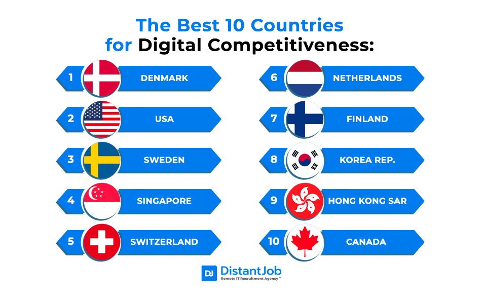 Digital competitiveness
