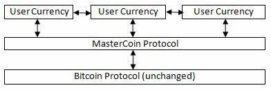 Schéma illustrant la mécanique des Initial Coin Offerings (ICO) via le protocole MasterCoin
