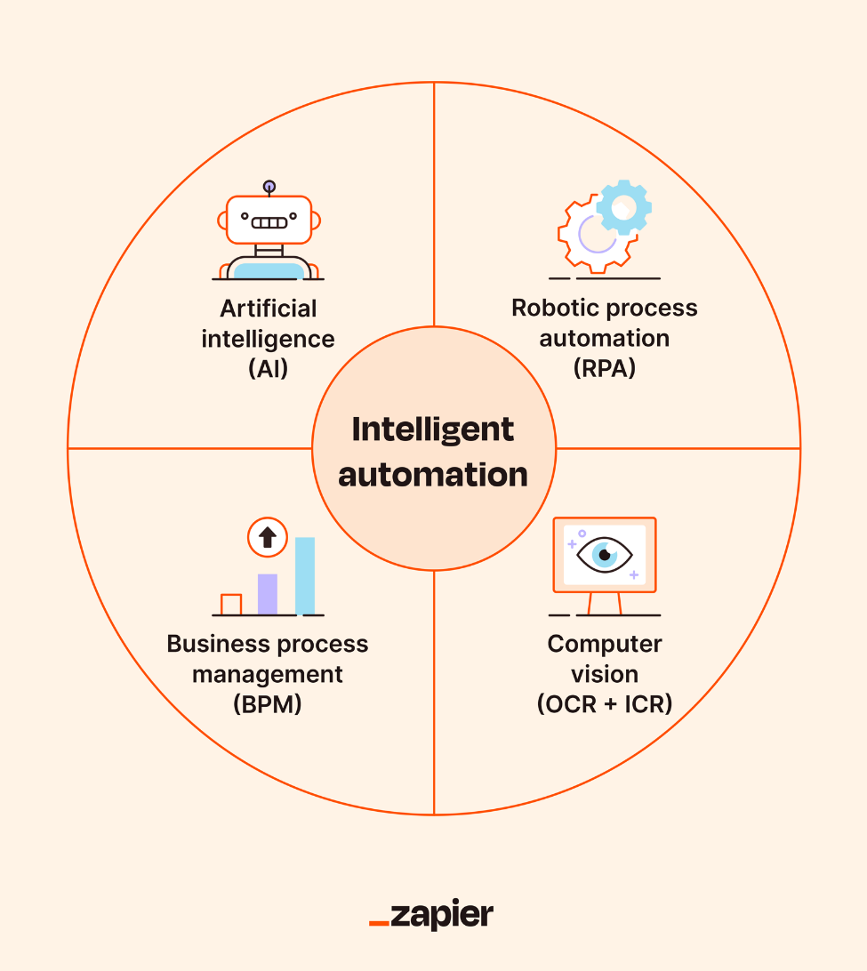 Intelligent automation: What it is and how to apply it | Zapier