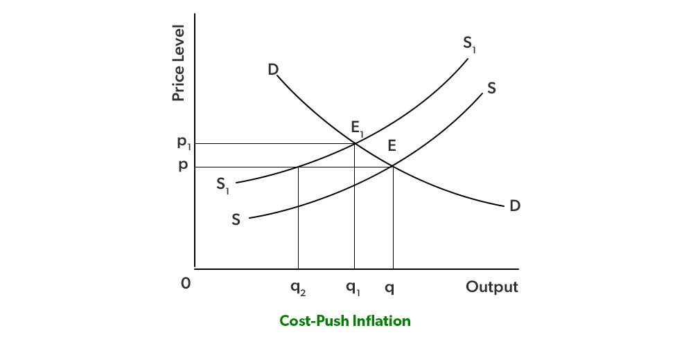 Cost-Push Inflation | UPSC