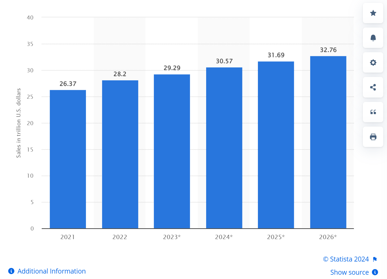 Total retail sales  world wide