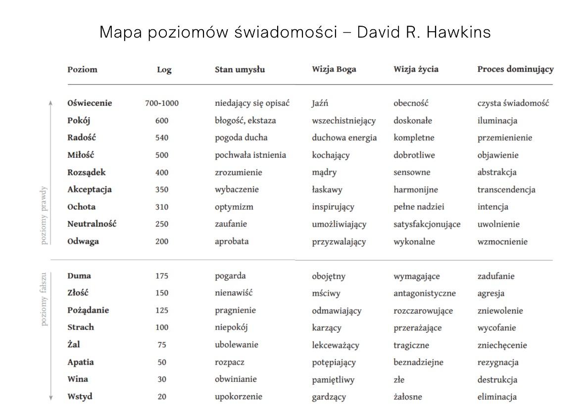 Wysokie wibracje na mapie Hawkinsa 