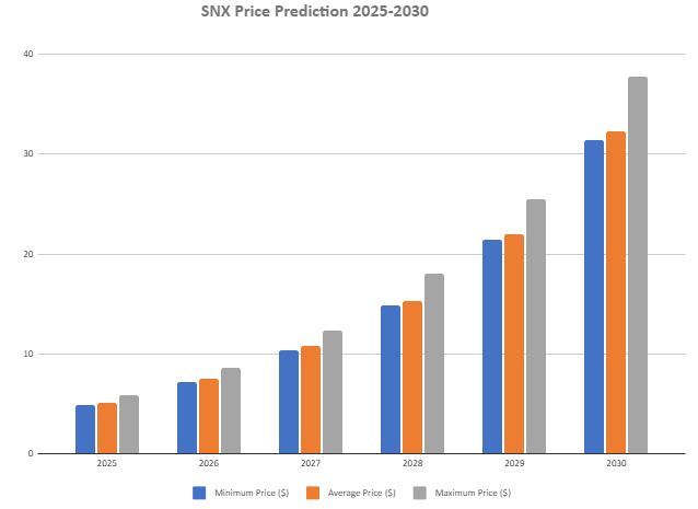2024-2030 年 SNX 價格預測