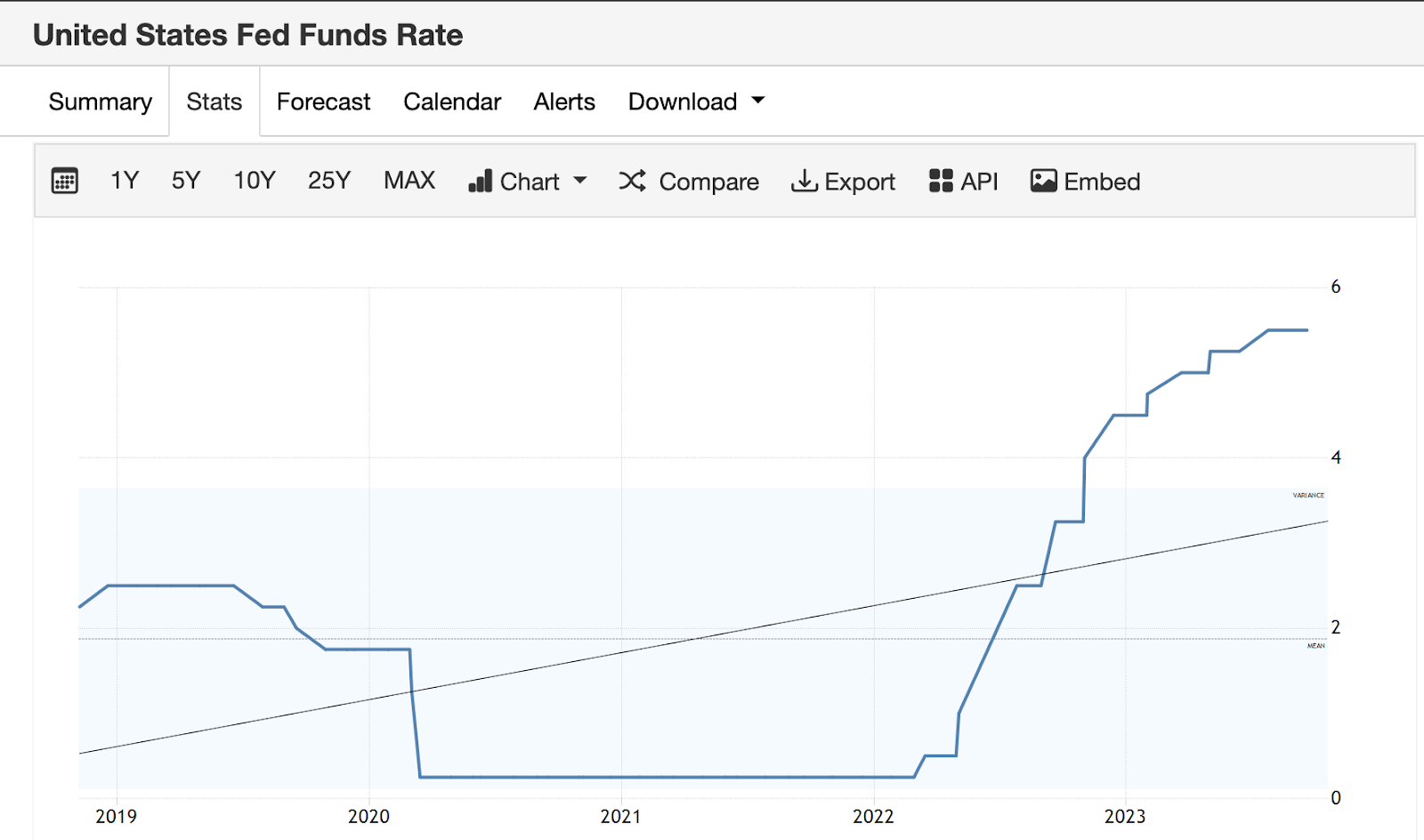 US Fed Funds Rate, 2019 - 2023