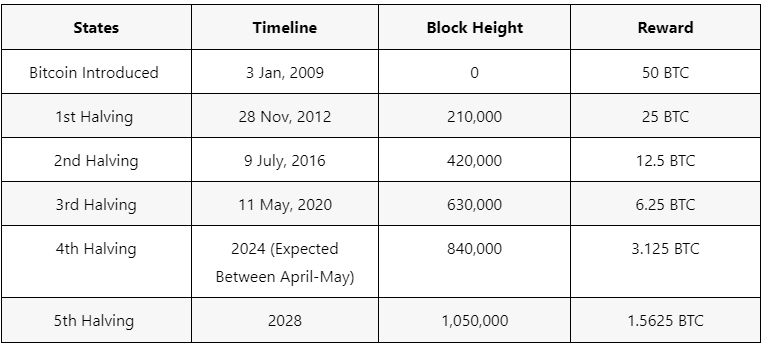 ビットコイン半減期の影響についての専門家の見解とは