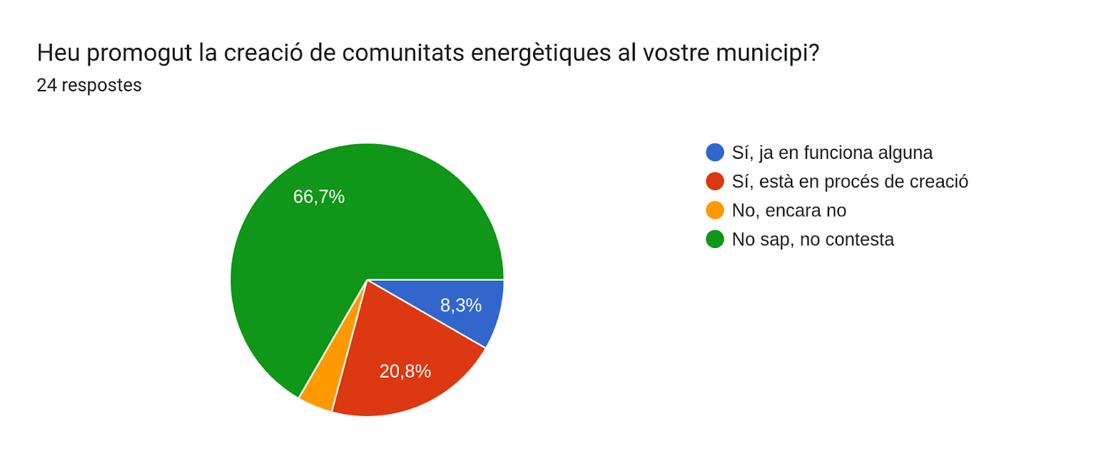 Gràfic de respostes de Formularis. Títol de la pregunta: Heu promogut la creació de comunitats energètiques al vostre municipi?. Nombre de respostes: 24 respostes.