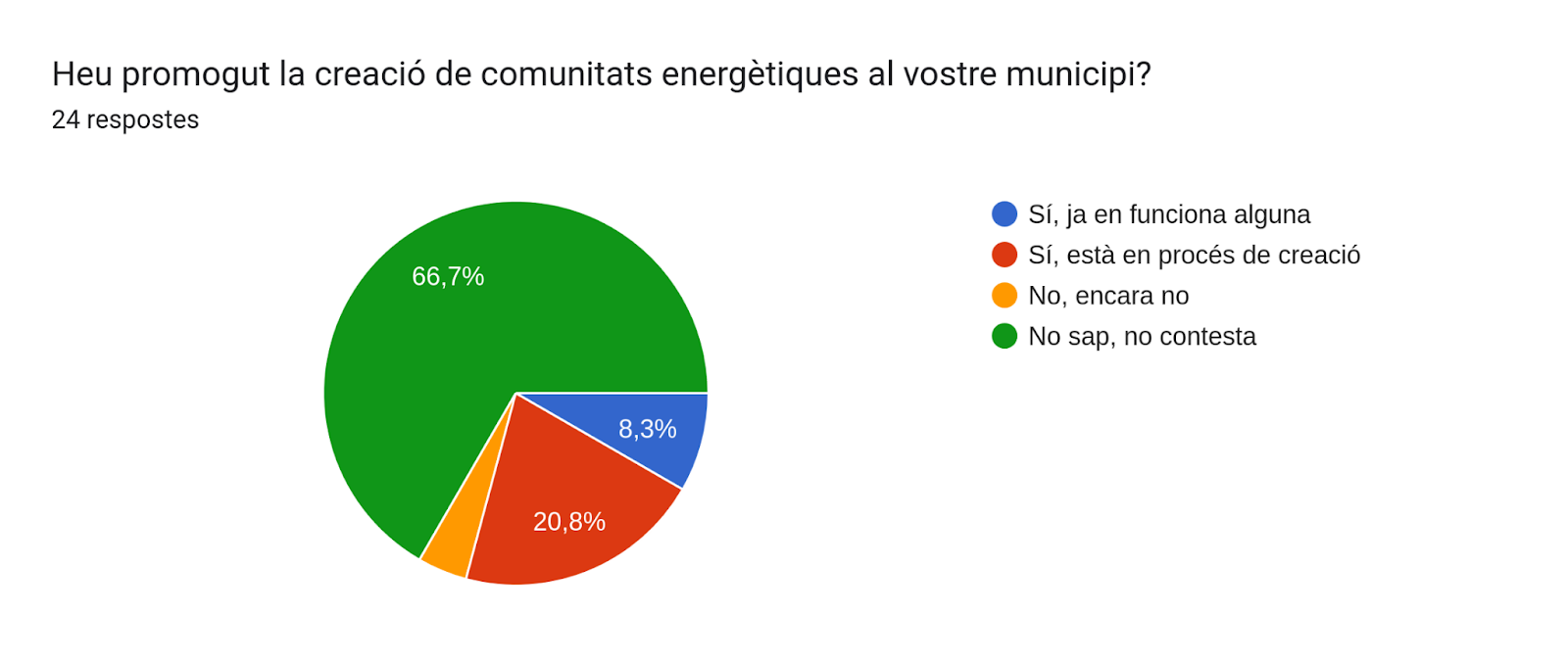 Gráfico de respuestas de Formularios. Título de la pregunta: ¿Ha promovido la creación de comunidades energéticas en su municipio?. Número de respuestas: 24 respuestas.