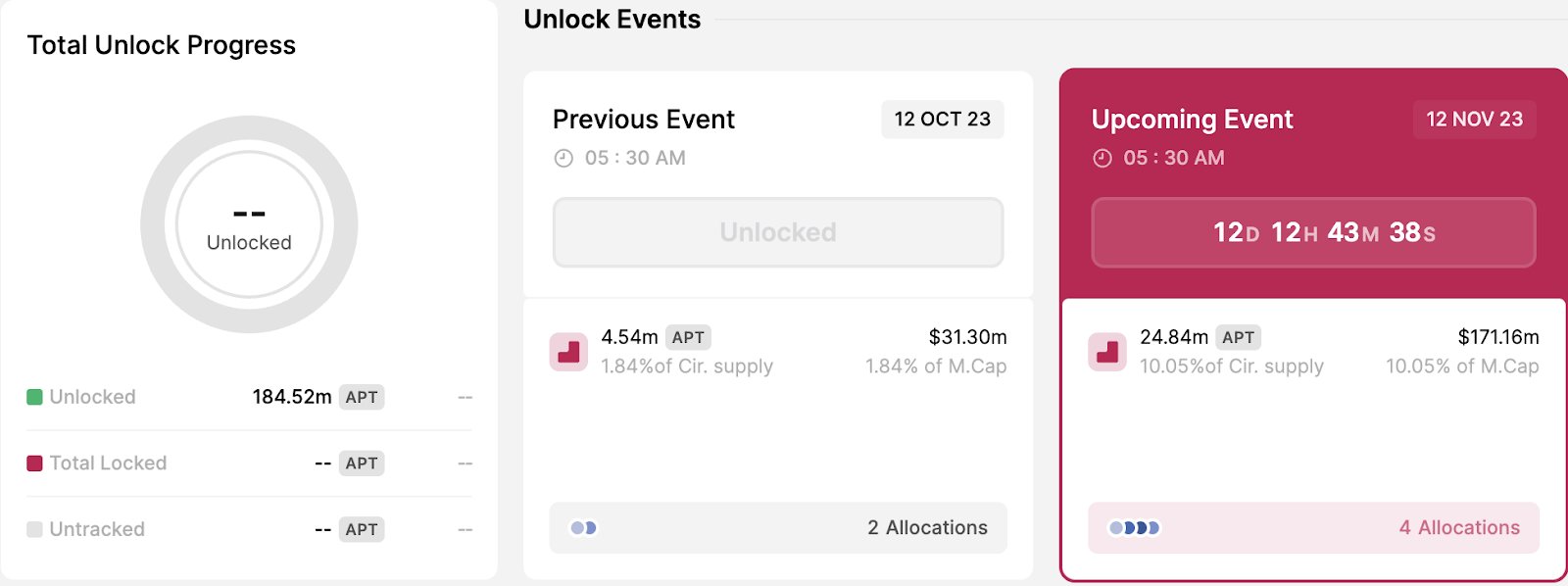 Aptos (APT) token unlocks November