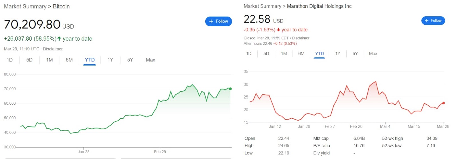 How much will MARA stock be worth if Bitcoin hits $100,000?