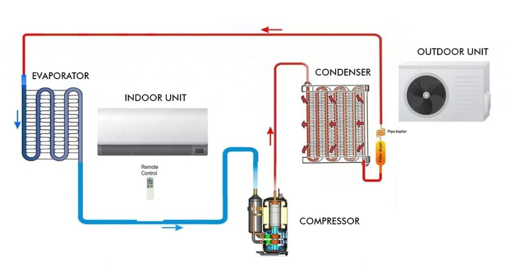 Begini Loh Cara Kerja Ac Ketahui Fungsinya Juga Yuk