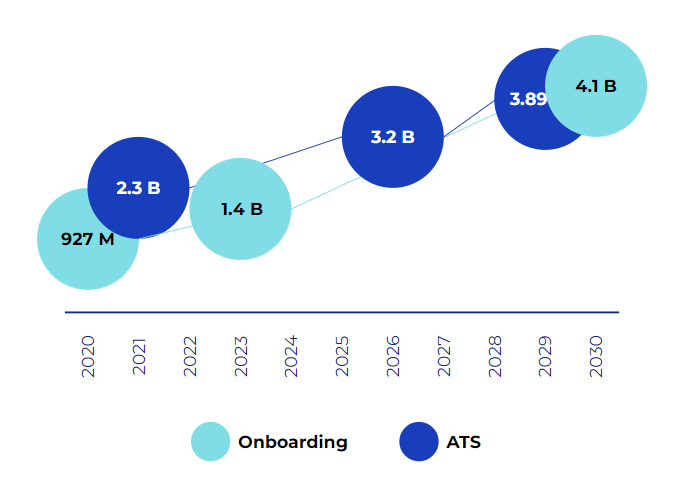 This chart shows ATS and onboarding market growth.