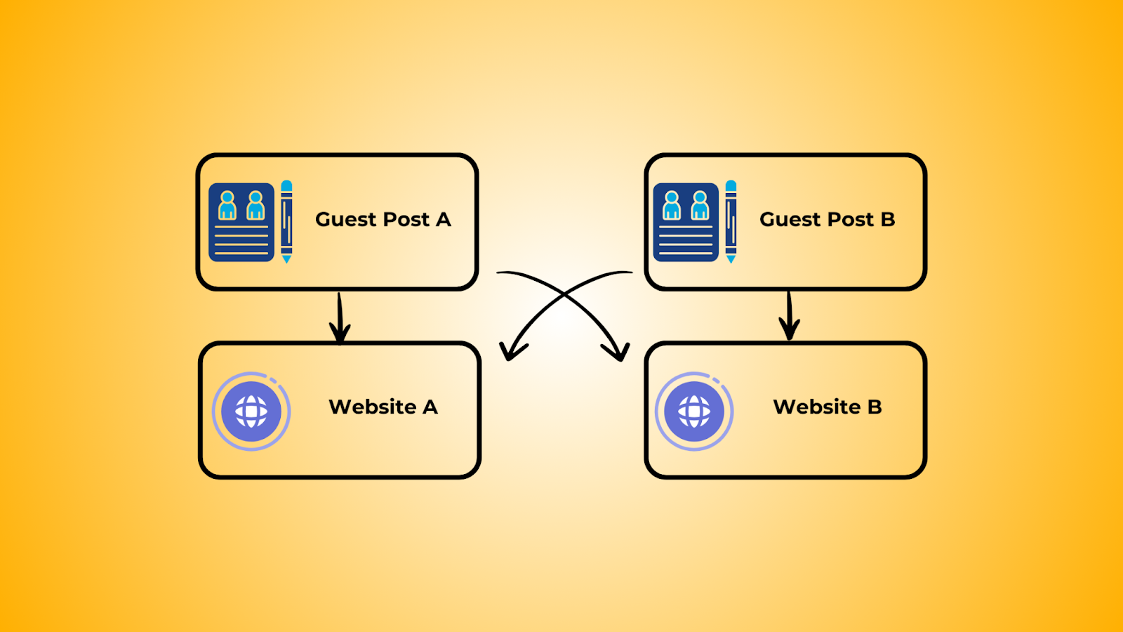 Types of link exchanges: Guest post swaps