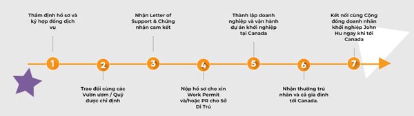 Quy trình tham gia chương trình định cư diện khởi nghiệp – Start up Visa