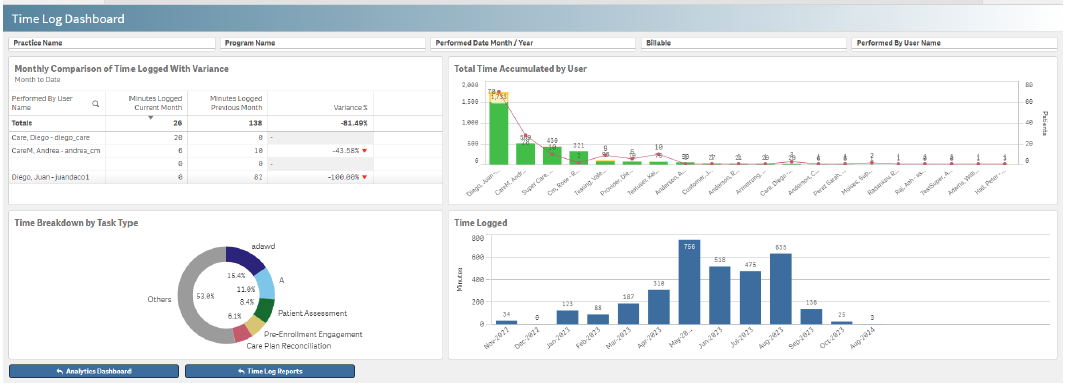 Time log dashboard in ThoroughCare