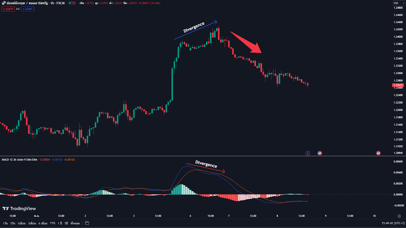 MACD Divergence