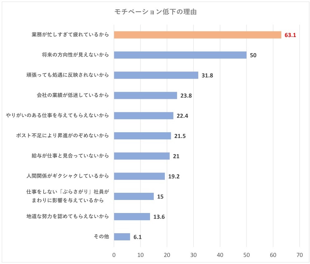 従業員のモチベーション低下