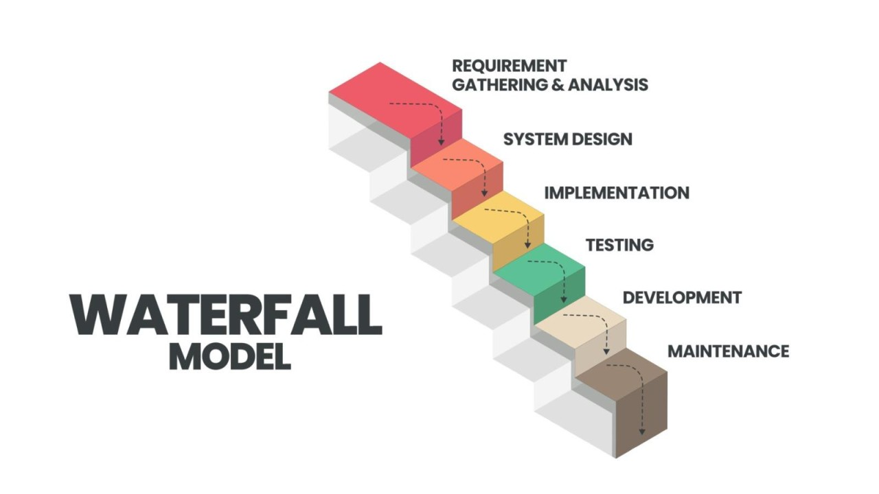 Project Management Method - The Waterfall Model