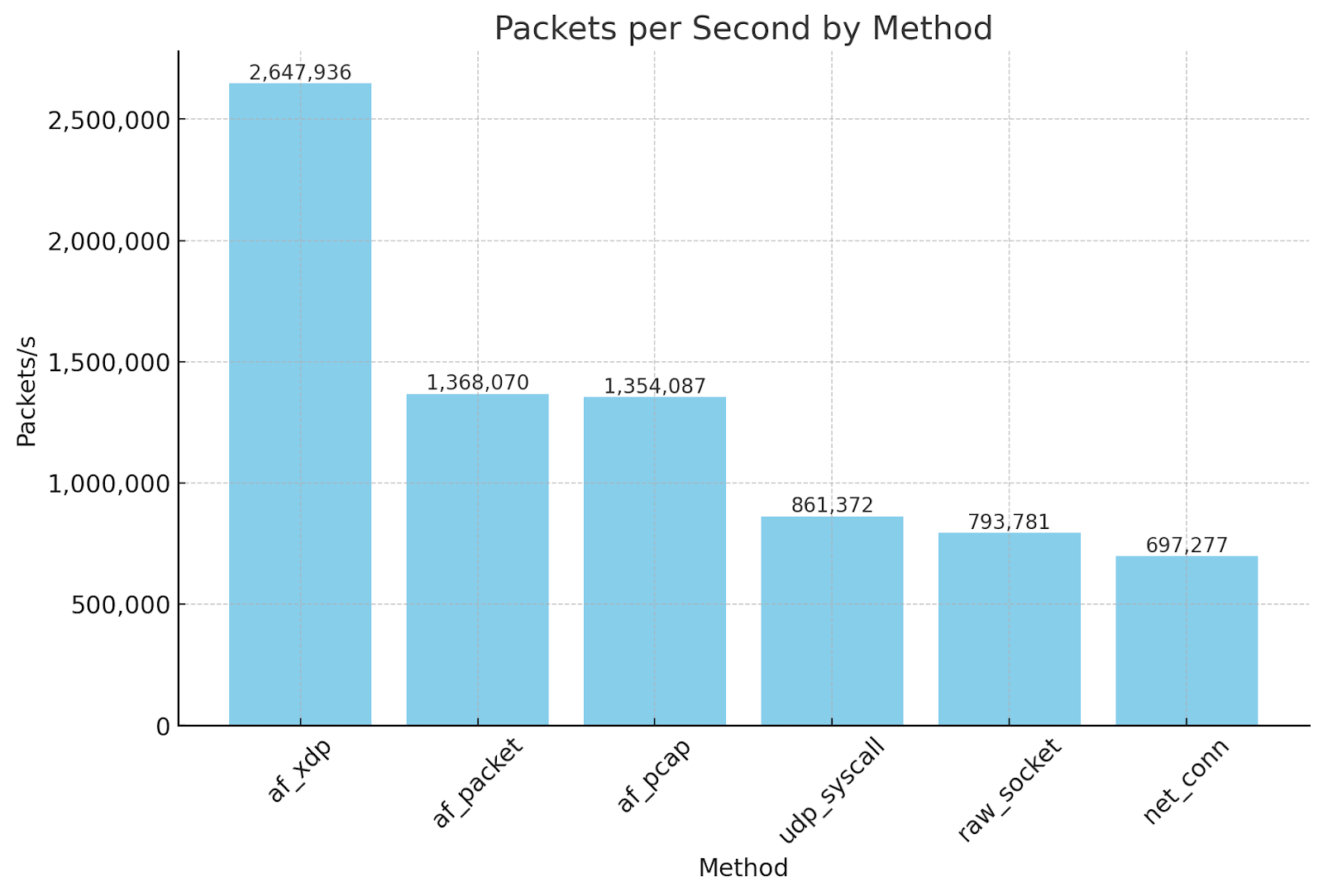 High-Speed Packet Transmission in Go: From net.Dial to AF_XDP