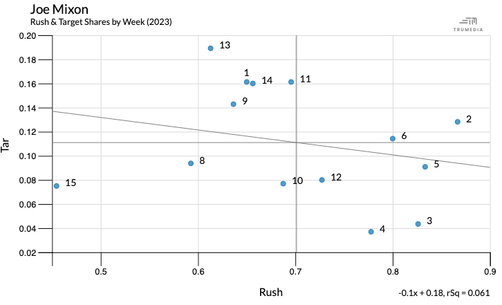 Scatter plot showing Joe Mixon's rush and target shares by week, with Week 15 furthest on the left