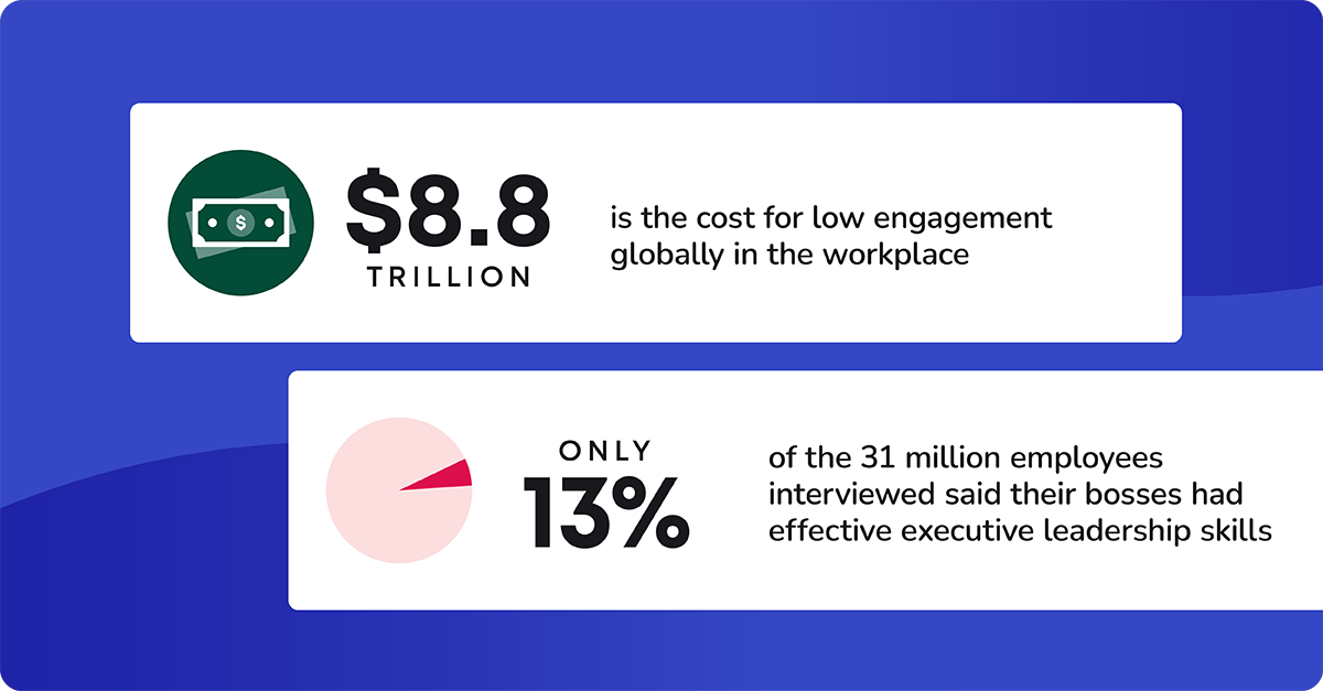 8.8$ trillion is the cost of low engagement