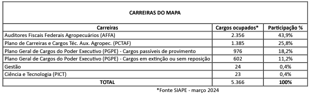 Concurso MAPA: Ministério da Agricultura e Pecuária Planeja Concurso com 857 Vagas!