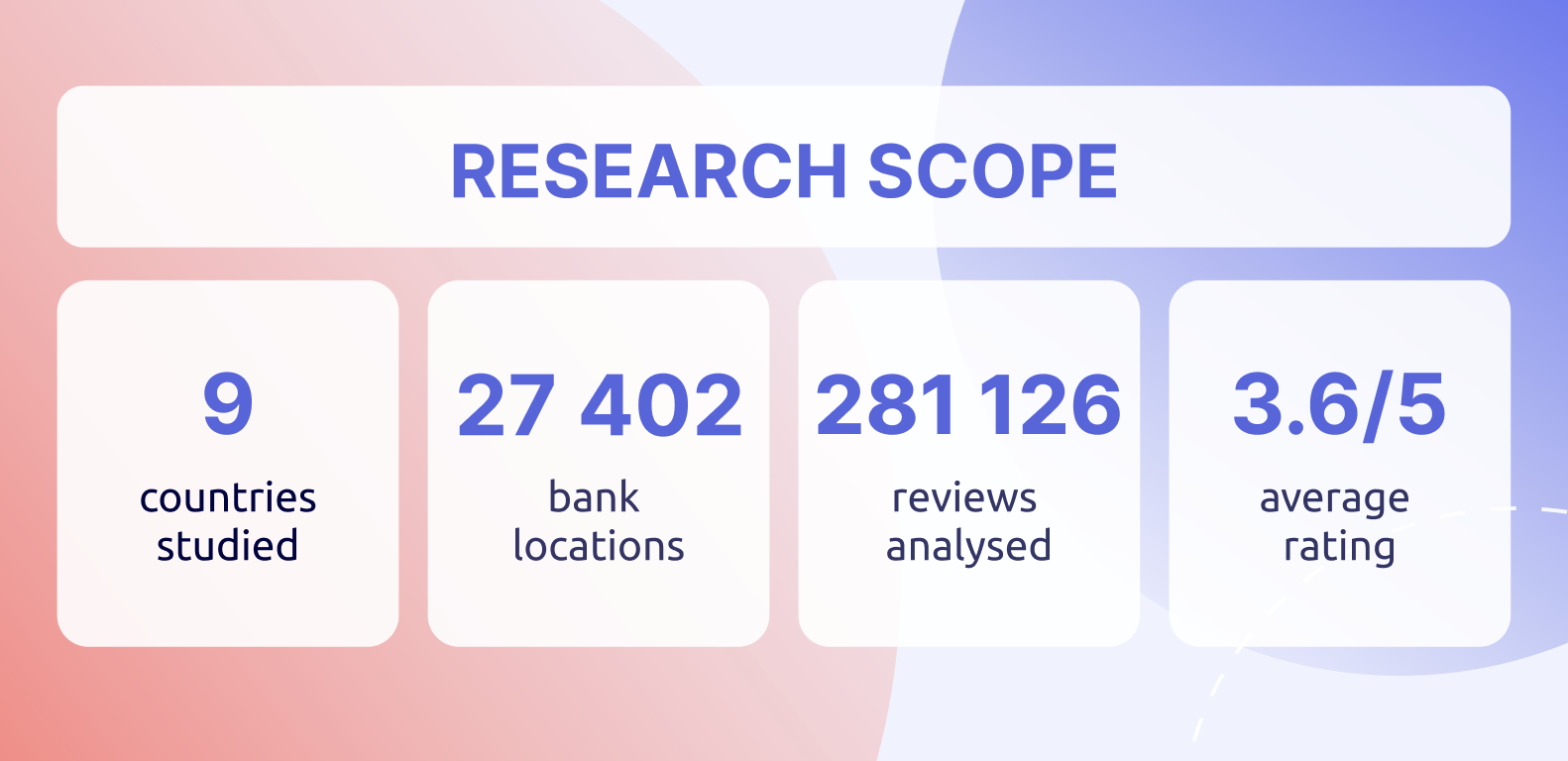 MENA Banks: Research of the Digital Presence & Reputation on Google Maps