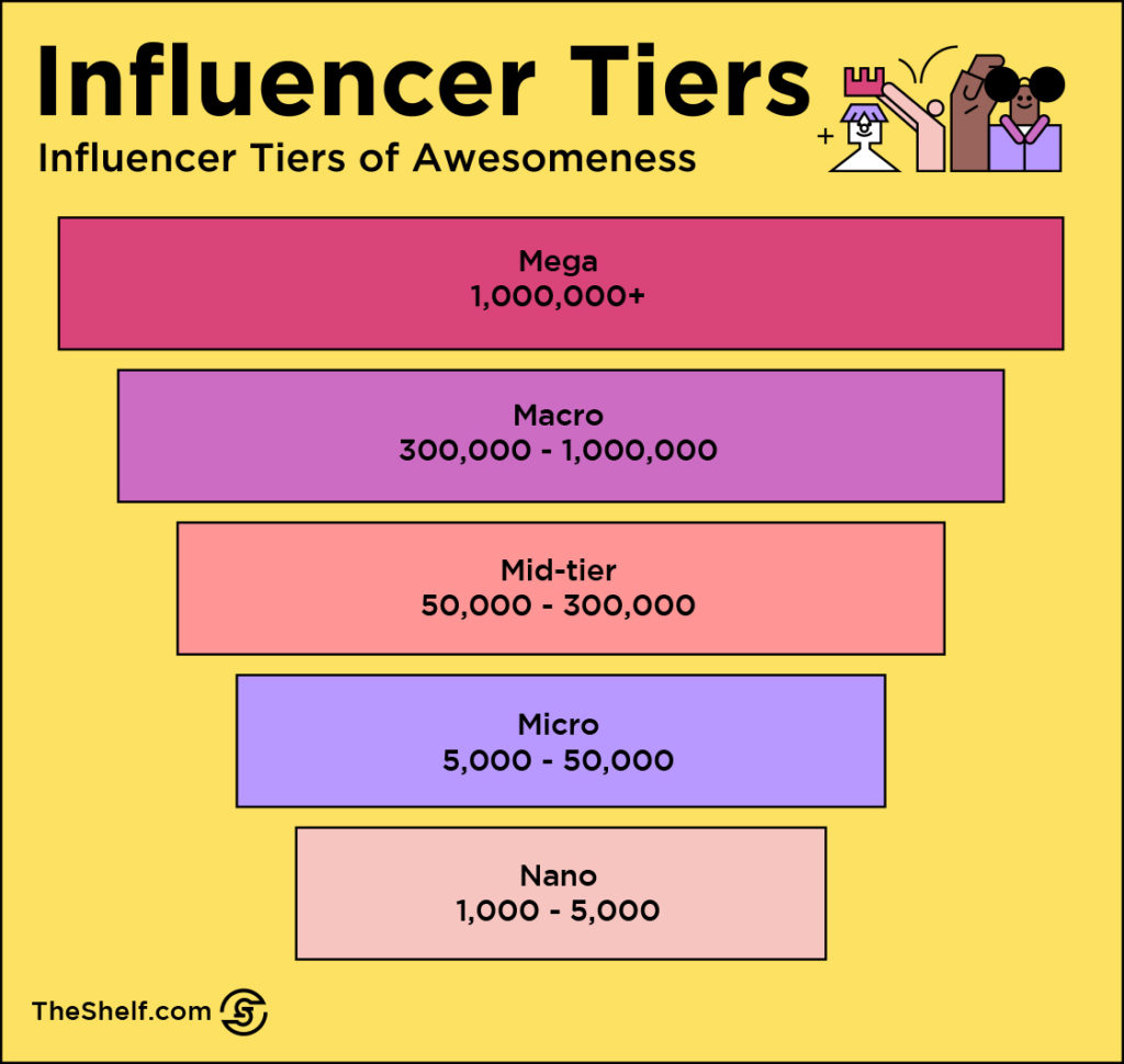 Graphic of influencer tiers: Mega = 1M+, Macro = 300,000 - 1M, Mid-tier = 50,000 - 300,000, Micro = 5,000 - 50,000, Nano = 1,000 - 5,000