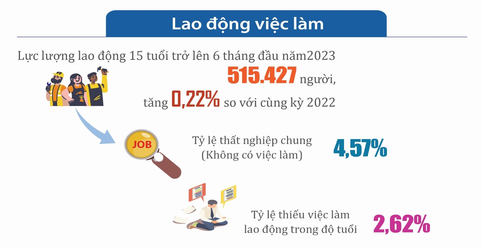 Tình hình lao động việc làm ở Hà Tĩnh trong 6 tháng đầu năm 2023