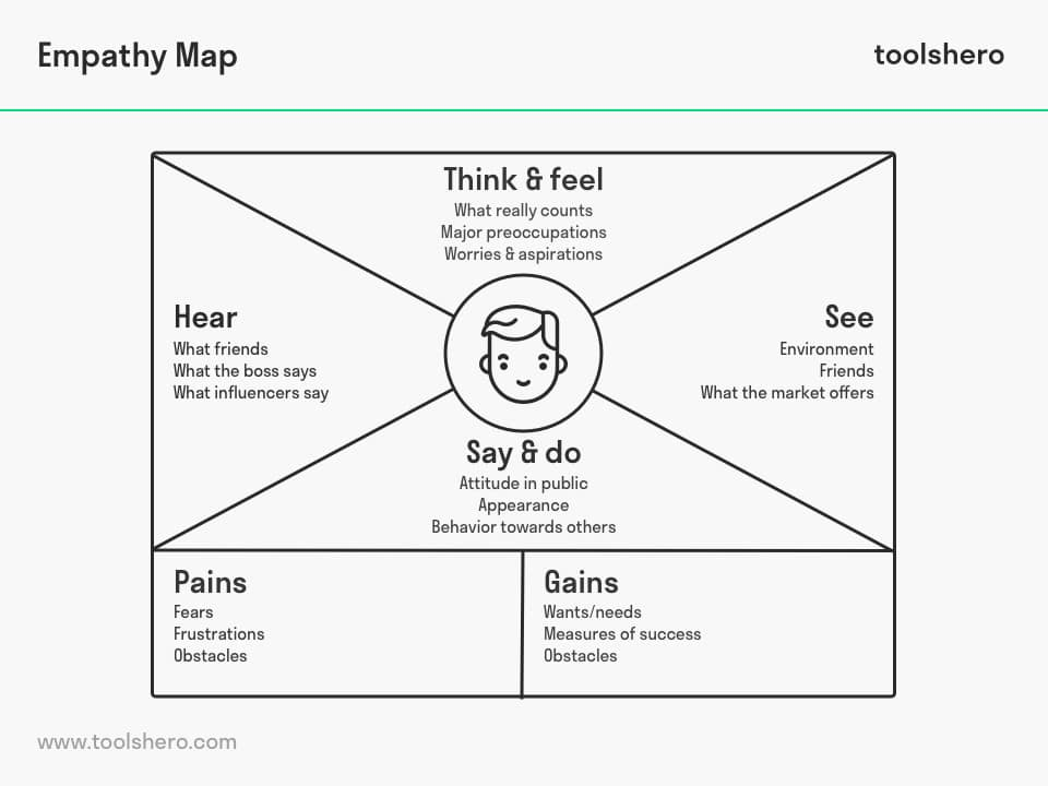 🪄What is empathy mapping and how do I do it?